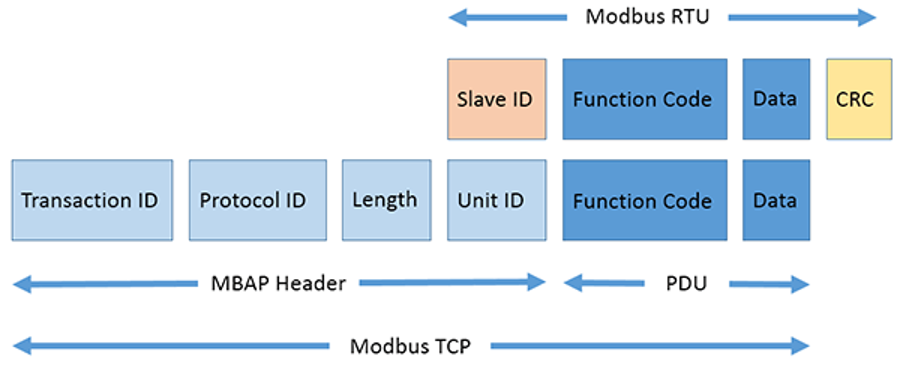 modbus-cesitleri