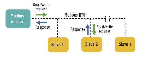 how-to-work-modbus