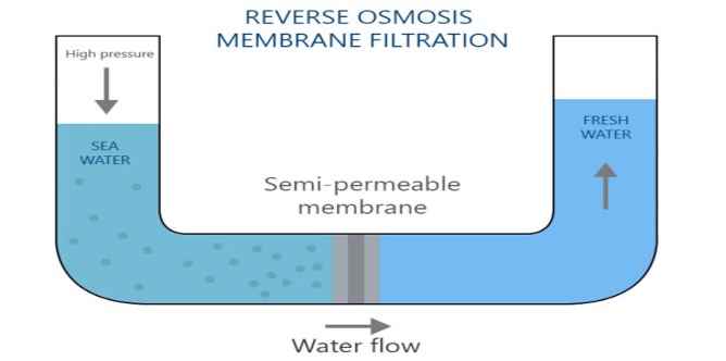 reverse-osmoz